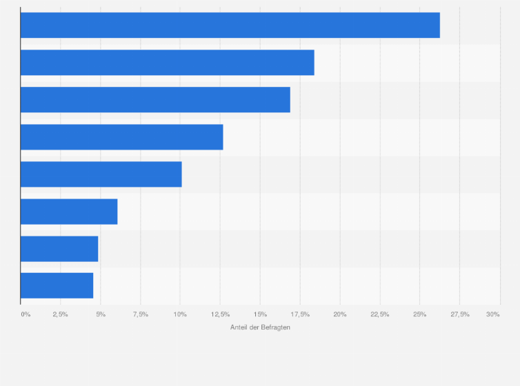 Statistik: Die Zinsen sind gestiegen. Wie haben Sie mit Ihrer Geldanlage auf die steigenden Zinsen reagiert, wie reagieren Sie oder wie werden Sie in naher Zukunft reagieren?