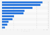 Reach of social media advertising in Mexico as of November 2025, by platform