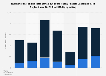 RFL: number of anti-doping tests England 2023| Statista