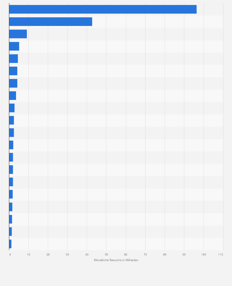 Statistik: Meistbesuchte Websites weltweit nach der Anzahl der monatlichen Besuche im Juni 2025 (in Milliarden)