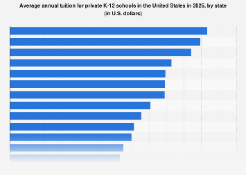 Average cost of private school by state U.S. 2025| Statista