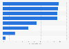 Reach of social media advertising in Argentina as of November 2025, by platform