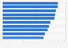Most congested city centers in the world by amount of time lost per year during rush hours in 2023 (in hours)