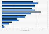Reach of social media advertising in Uruguay as of October 2025, by platform and gender