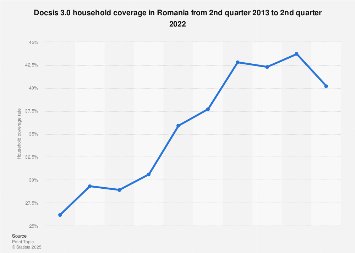 Romania: Docsis 3.0 household coverage 2022| Statista