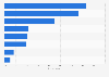Most used payment methods for domestic and international online purchases in the United Kingdom (UK) in 2024