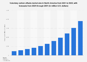 A closer look at Carbon Offset Providers Market Size