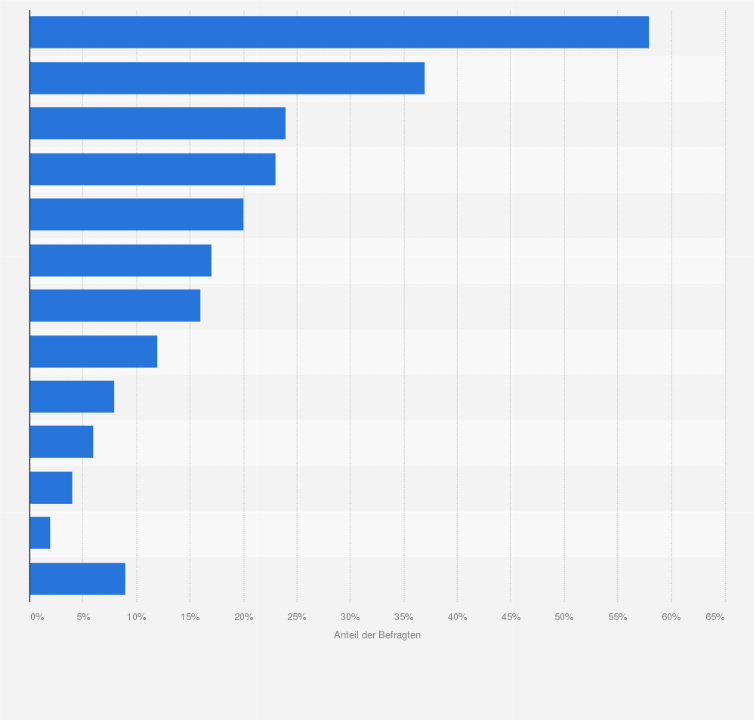 Statistik: Wo genau haben Sie die Wanderregion/-weg entdeckt?