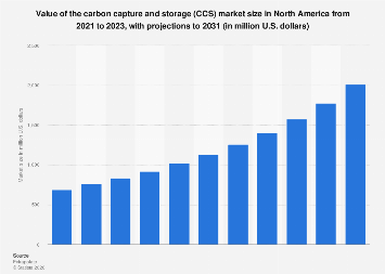 North America CCS market size 2021-2031| Statista