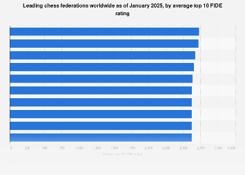 International Chess Ranking Top chess federations worldwide 2025| Statista