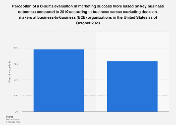 U.S. B2B CEOs' marketing success perception 2023| Statista