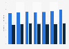 Number of employment in Malaysia from 2017 to 2023, by gender (in millions)