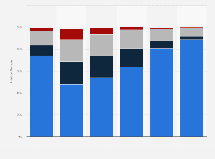 Statistik: Wie zahlen Sie kleine Summen in Bäckereien, Kiosken etc. am häufigsten, beispielsweise für einen Kaffee, Schokoriegel oder Brötchen? (nach Alter)
