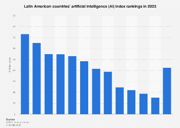 Leading 12 Latin American AI-ready countries 2023| Statista