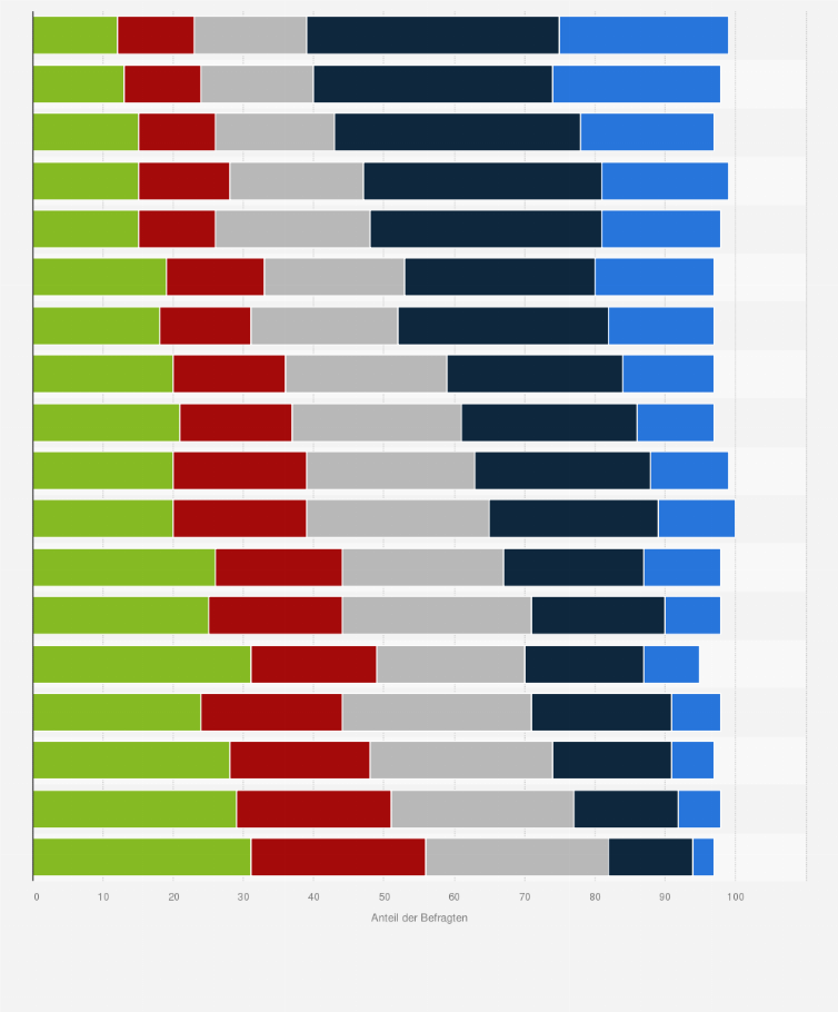 Statistik: Wie häufig sehen Sie im Internet aggressive oder abwertende Aussagen gegen die folgenden Gruppen? 