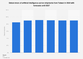 Taiwan: global share in AI server shipments 2022-2027| Statista