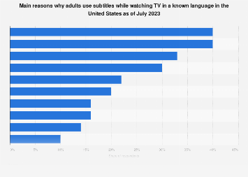Reasons of subtitles use U.S. 2023| Statista