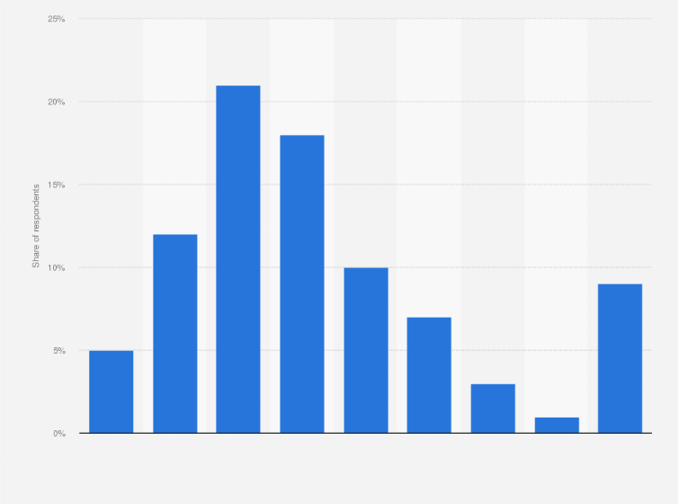 Statistic: Number of times adults rewatched the same season of a TV show in the United States as of March 2023 