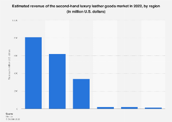 Second-hand luxury leather goods revenue by region 2022| Statista