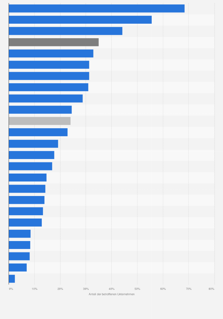 Statistik: Anteil der vom Fachkräftemangel betroffenen Unternehmen im Dienstleistungssektor in den EU-Ländern im Januar 2025