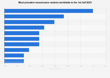 Common ransomware types 2023| Statista