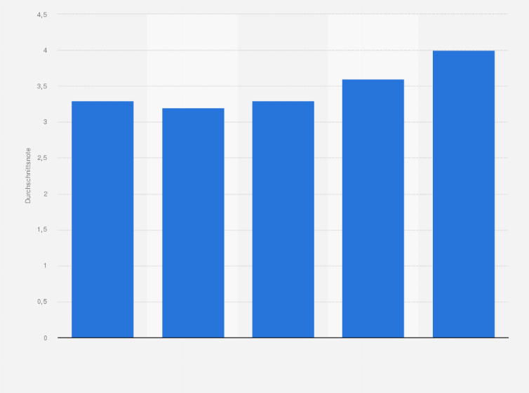 Statistik: Mittelwert der Bewertung der Standortfaktoren für den Wirtschaftsstandort Deutschland durch Unternehmen von 2011 bis 2023 (abgebildet wird die Durchschnittsnote der Bewertung der Standortfaktoren in den jeweiligen Jahren auf der Skala von 1: "sehr gut" bis 6: "ungenügend")