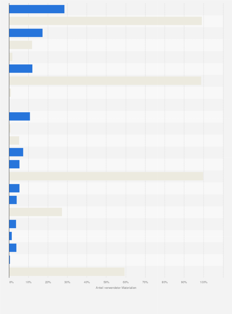 Statistik: Anteil der verwendeten Materialien am gesamten Produktionsvolumen von Adidas weltweit im Jahr 2024