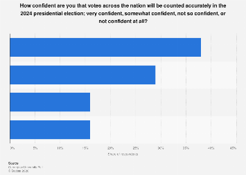 Confidence in accurate vote count presidential election U.S. 2024| Statista