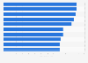 Most congested metropolitan areas in the world by amount of time lost per year during rush hours in 2023 (in hours)