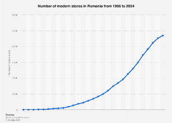 Romania: Number of modern stores 2023 | Statista