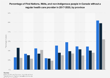 Indigenous people without a regular health provider by province Canada ...