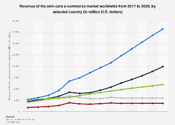 Revenue of the skin care e-commerce market worldwide 2017-2029| Statista