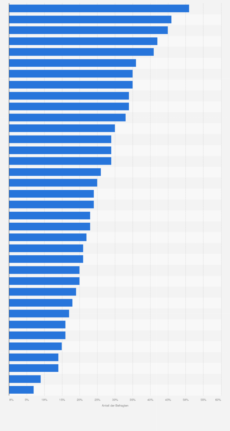 Statistik: Welches der folgenden Themen gibt Ihnen am meisten Anlass zur Sorge?