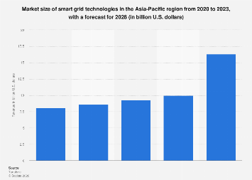 APAC: smart grid technology market size 2028| Statista