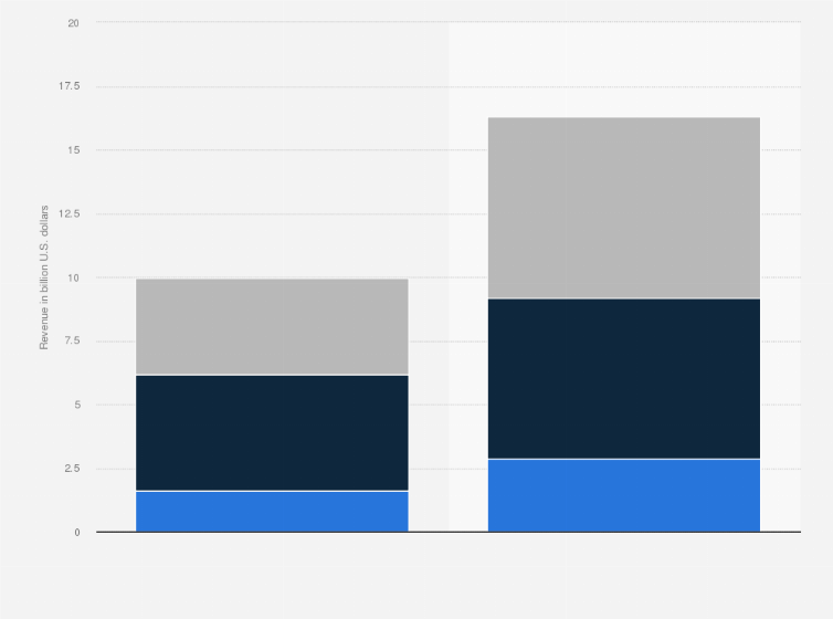 Statistic: Market size of smart grid technologies in the Asia-Pacific region in 2023, with a forecast for 2028, by segment (in billion U.S. dollars)