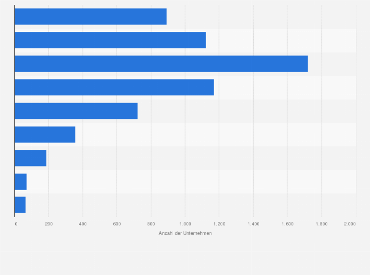 Statistik: Anzahl der Unternehmen im Einzelhandel mit Uhren und Schmuck in Deutschland nach Umsatzgrößenklassen im Jahr 2023