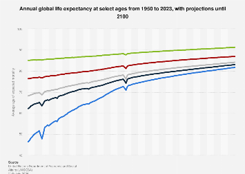 animation: global life expectancy changes for... Annual global life expectancy at select ages 1950-2100| Statista