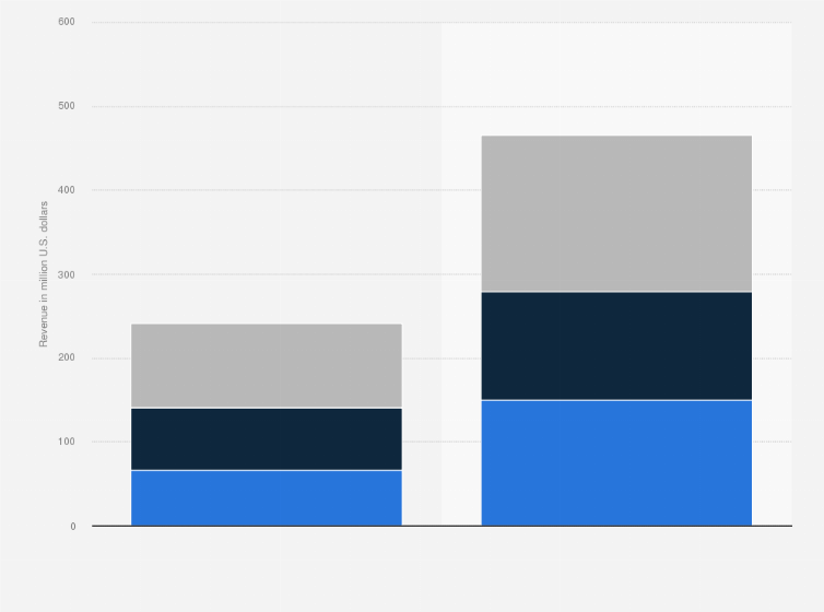 Statistic: Market size of smart grid analytics in the Asia-Pacific region in 2023, with forecasts for 2029, by product type (in million U.S. dollars)