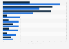Share of titles and share of viewing hours on Netflix worldwide in 1st half of 2023, by language  