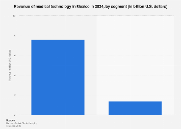 Revenue of medical technology in Mexico 2024| Statista