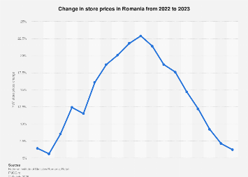 Romania: Store prices change 2023 | Statista
