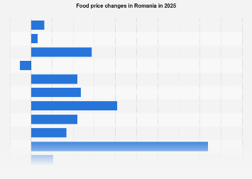 Romania: Food price changes 2025| Statista