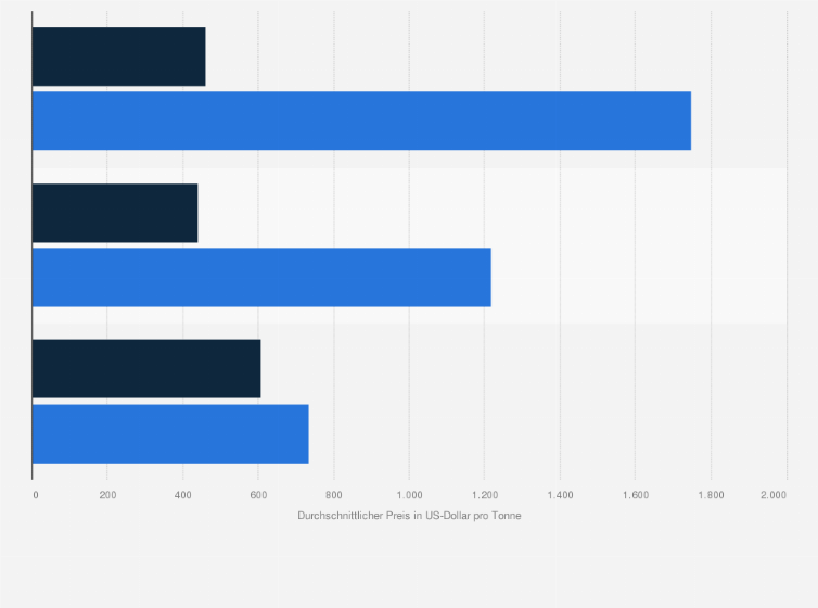 Statistik: Preis für Bio-Methanol und e-Methanol im Jahr 2021 und zum Zeitpunkt der Massenproduktion* (in US-Dollar pro Tonne)