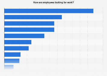 Poland: Job search methods 2025| Statista