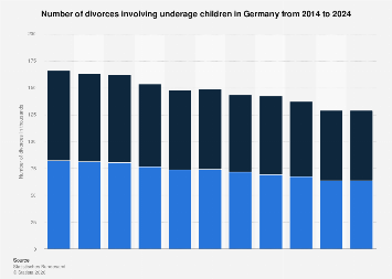 Number of divorces with children Germany| Statista
