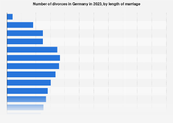 Divorces in Germany, by length of marriage| Statista
