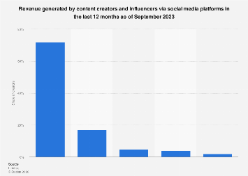 Content creators generating social media revenue 2023| Statista