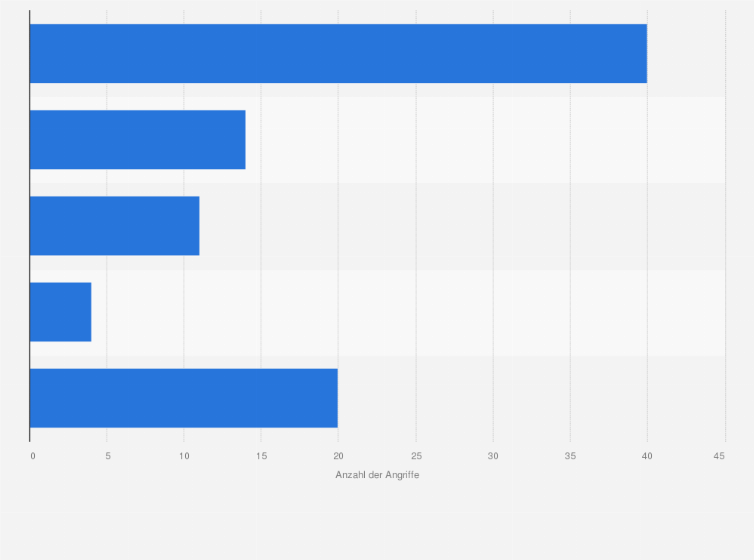 Statistik: Anzahl der Angriffe auf Journalisten und Medien nach Art in Deutschland im Jahr 2024