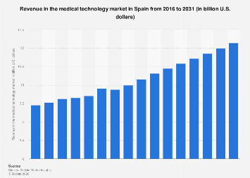 Revenue in the medical technology market Spain 2030| Statista