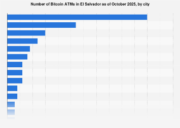 El Salvador Bitcoin ATMs, by city 2025| Statista